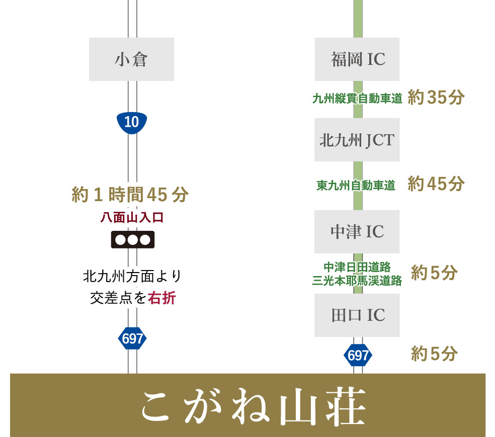 福岡方面より お車でお越しの場合