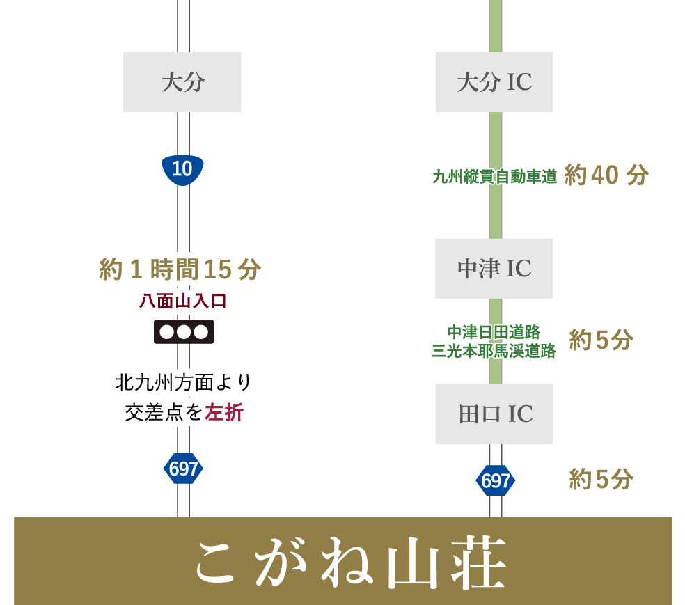 大分方面より お車でお越しの場合